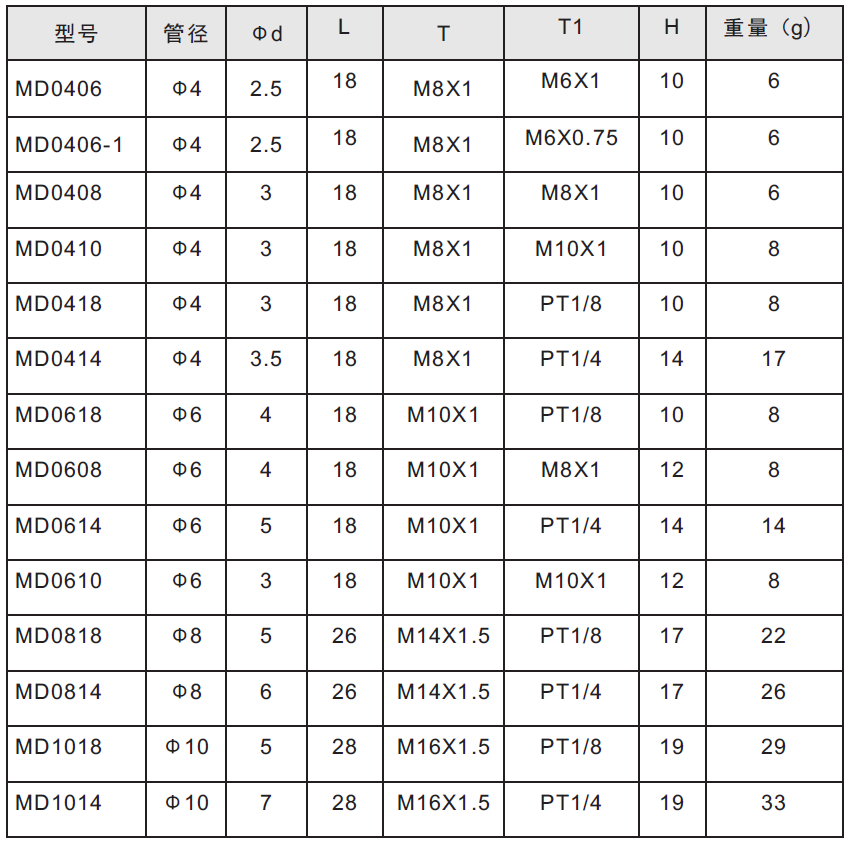 直接头